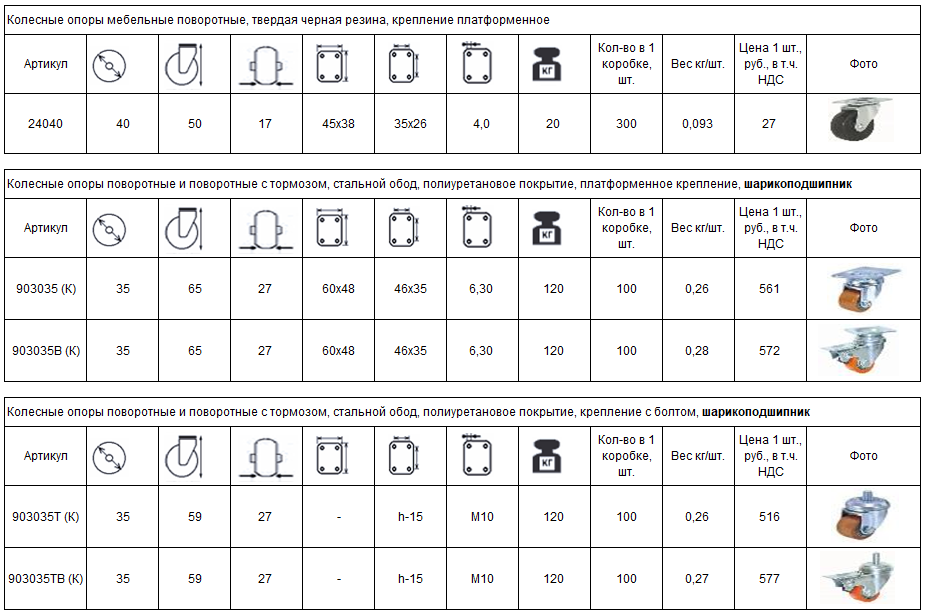 Комплект мебельных колес